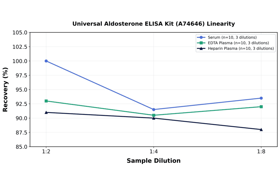 Linearity - Universal Aldosterone ELISA Kit (A74646) - Antibodies.com