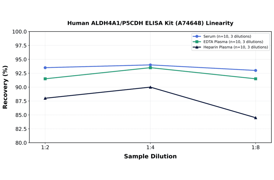 Linearity - Human ALDH4A1/P5CDH ELISA Kit (A74648) - Antibodies.com