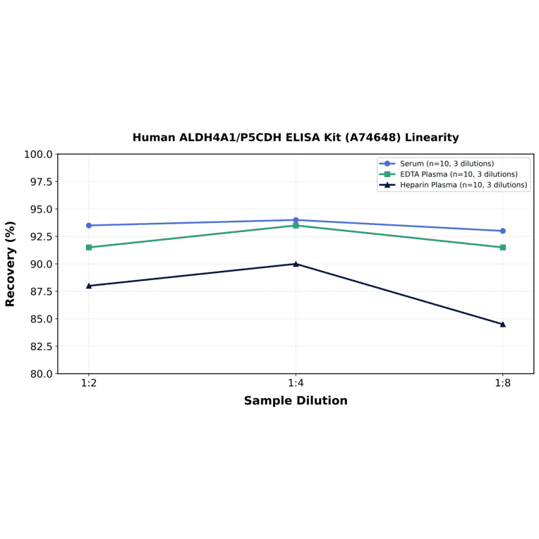 Linearity - Human ALDH4A1/P5CDH ELISA Kit (A74648) - Antibodies.com