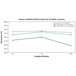 Linearity - Human ALDH4A1/P5CDH ELISA Kit (A74648) - Antibodies.com