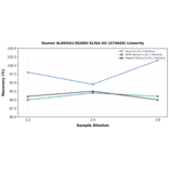 Linearity - Human ALDH5A1/SSADH ELISA Kit (A74649) - Antibodies.com