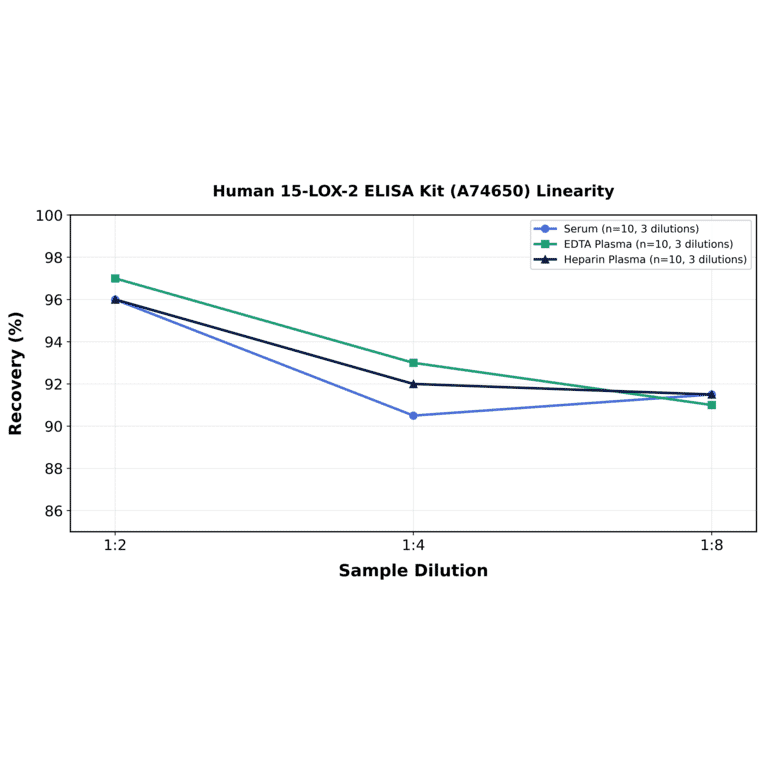 Linearity - Human 15-LOX-2 ELISA Kit (A74650) - Antibodies.com