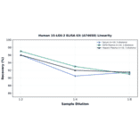 Linearity - Human 15-LOX-2 ELISA Kit (A74650) - Antibodies.com