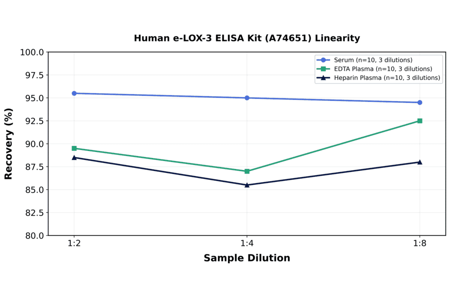 Linearity - Human e-LOX-3 ELISA Kit (A74651) - Antibodies.com