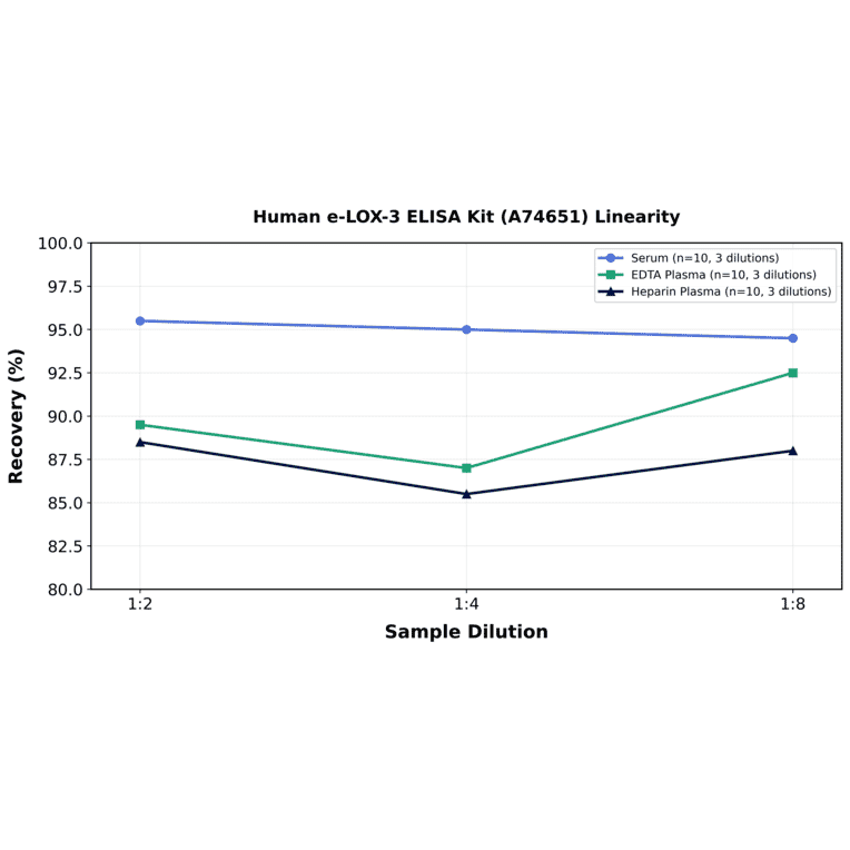 Linearity - Human e-LOX-3 ELISA Kit (A74651) - Antibodies.com
