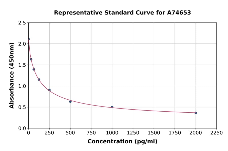 Standard Curve - Human Angiotensin II ELISA Kit (A74653) - Antibodies.com