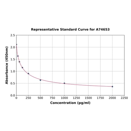 Standard Curve - Human Angiotensin II ELISA Kit (A74653) - Antibodies.com