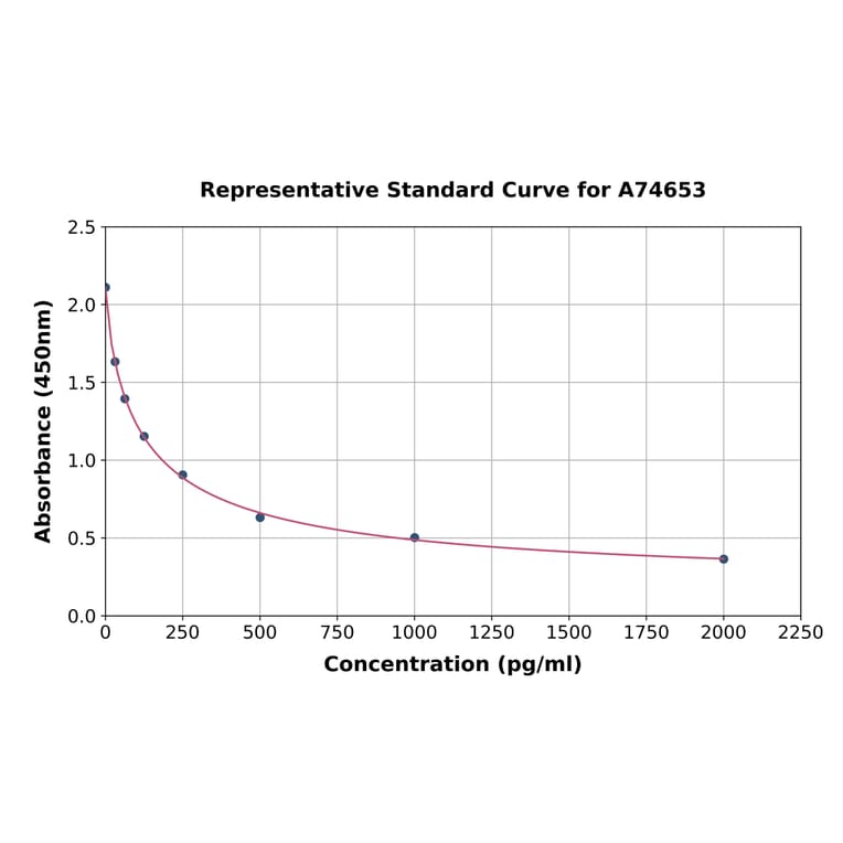 Standard Curve - Human Angiotensin II ELISA Kit (A74653) - Antibodies.com