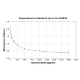 Standard Curve - Human Angiotensin II ELISA Kit (A74653) - Antibodies.com