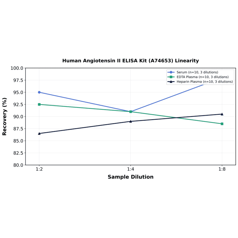 Linearity - Human Angiotensin II ELISA Kit (A74653) - Antibodies.com