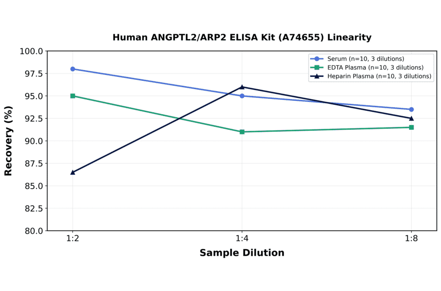 Linearity - Human ANGPTL2/ARP2 ELISA Kit (A74655) - Antibodies.com