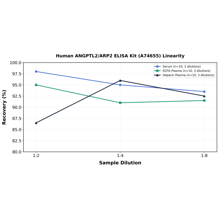 Linearity - Human ANGPTL2/ARP2 ELISA Kit (A74655) - Antibodies.com