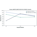 Linearity - Human ANGPTL2/ARP2 ELISA Kit (A74655) - Antibodies.com