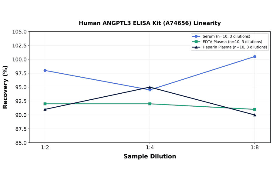 Linearity - Human ANGPTL3 ELISA Kit (A74656) - Antibodies.com