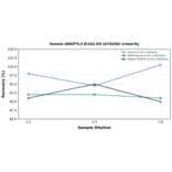 Linearity - Human ANGPTL3 ELISA Kit (A74656) - Antibodies.com