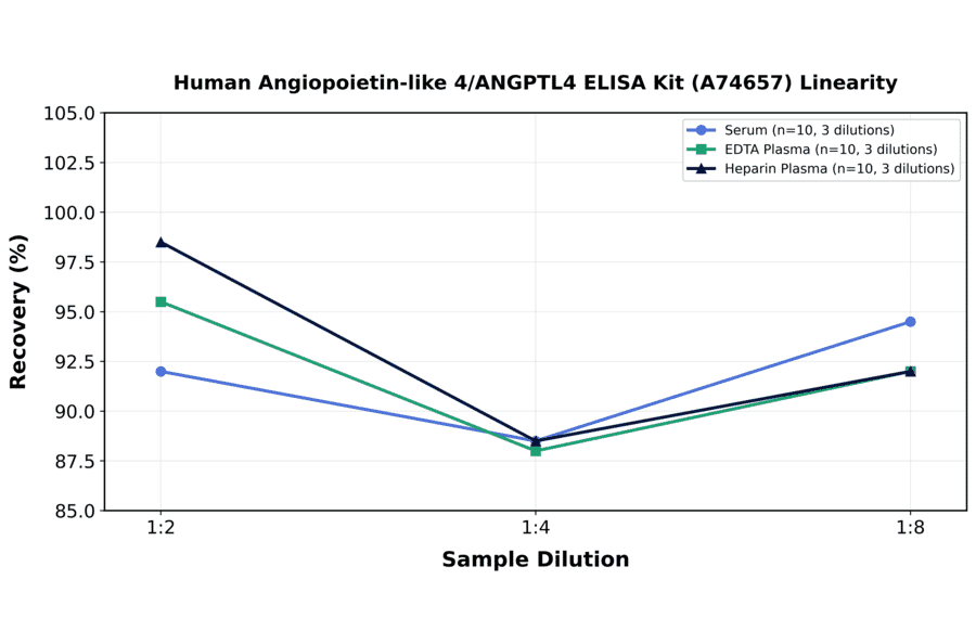 Linearity - Human Angiopoietin-like 4/ANGPTL4 ELISA Kit (A74657) - Antibodies.com