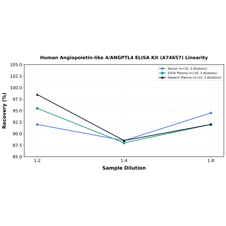 Linearity - Human Angiopoietin-like 4/ANGPTL4 ELISA Kit (A74657) - Antibodies.com
