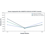 Linearity - Human Angiopoietin-like 4/ANGPTL4 ELISA Kit (A74657) - Antibodies.com