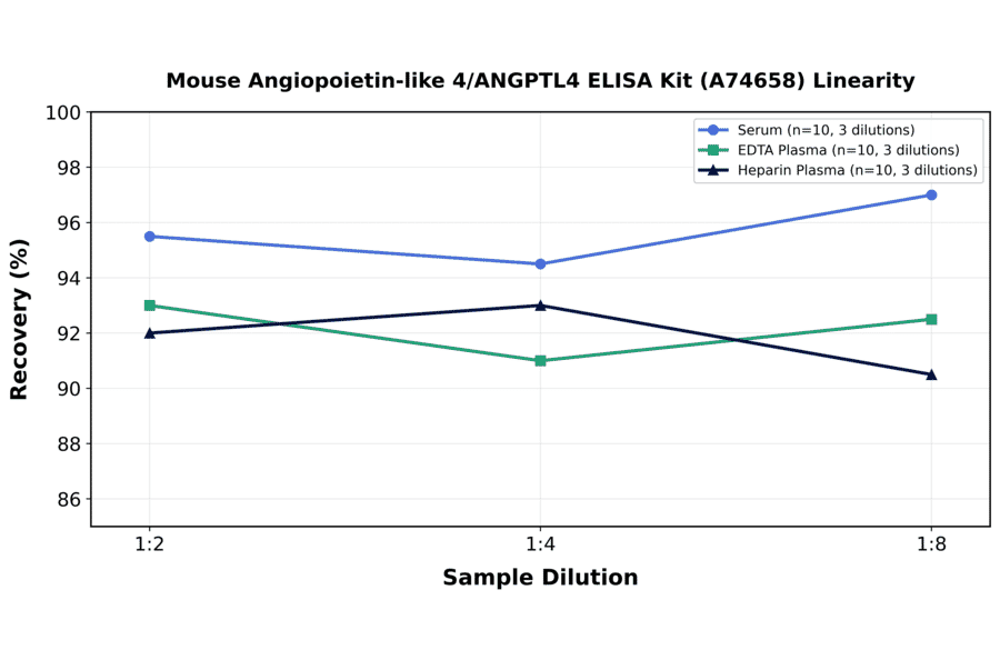 Linearity - Mouse Angiopoietin-like 4/ANGPTL4 ELISA Kit (A74658) - Antibodies.com