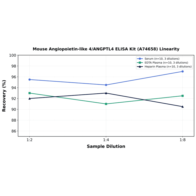 Linearity - Mouse Angiopoietin-like 4/ANGPTL4 ELISA Kit (A74658) - Antibodies.com