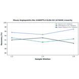 Linearity - Mouse Angiopoietin-like 4/ANGPTL4 ELISA Kit (A74658) - Antibodies.com