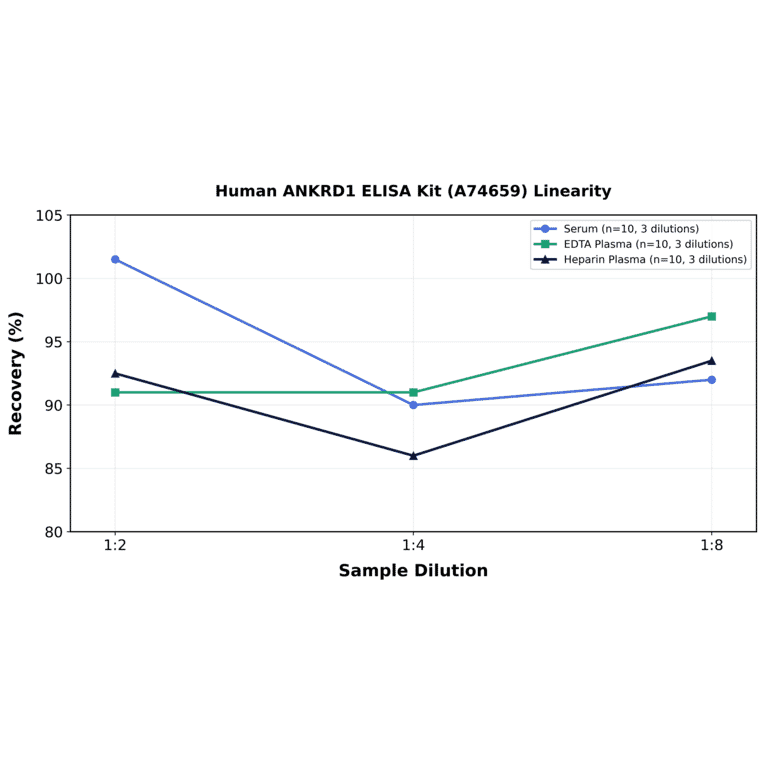 Linearity - Human ANKRD1 ELISA Kit (A74659) - Antibodies.com
