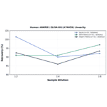 Linearity - Human ANKRD1 ELISA Kit (A74659) - Antibodies.com