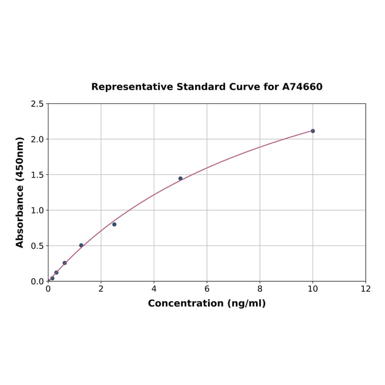 Standard Curve - Human APOA1BP ELISA Kit (A74660) - Antibodies.com