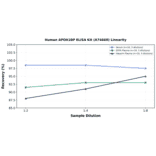 Linearity - Human APOA1BP ELISA Kit (A74660) - Antibodies.com