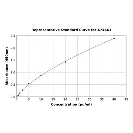 Standard Curve - Porcine Apolipoprotein B ELISA Kit (A74661) - Antibodies.com