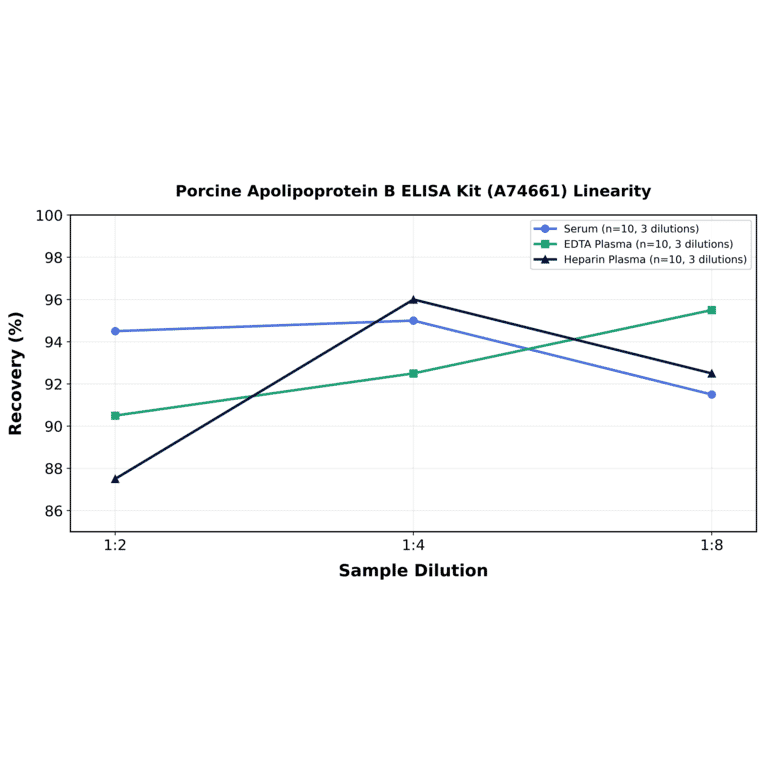 Linearity - Porcine Apolipoprotein B ELISA Kit (A74661) - Antibodies.com