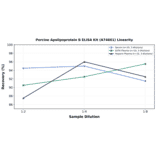 Linearity - Porcine Apolipoprotein B ELISA Kit (A74661) - Antibodies.com