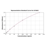Standard Curve - Human Apolipoprotein B100 ELISA Kit (A74662) - Antibodies.com