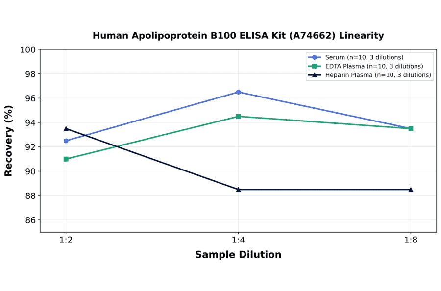 Linearity - Human Apolipoprotein B100 ELISA Kit (A74662) - Antibodies.com