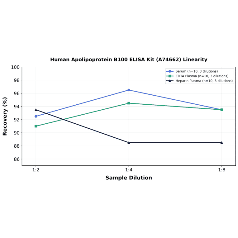 Linearity - Human Apolipoprotein B100 ELISA Kit (A74662) - Antibodies.com