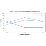 Linearity - Human Apolipoprotein B100 ELISA Kit (A74662) - Antibodies.com