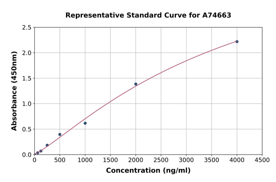 Standard Curve - Mouse Apolipoprotein CI/Apo-CI ELISA Kit (A74663) - Antibodies.com