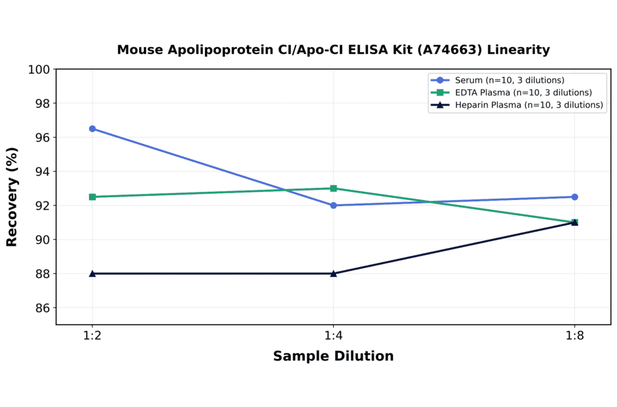 Linearity - Mouse Apolipoprotein CI/Apo-CI ELISA Kit (A74663) - Antibodies.com