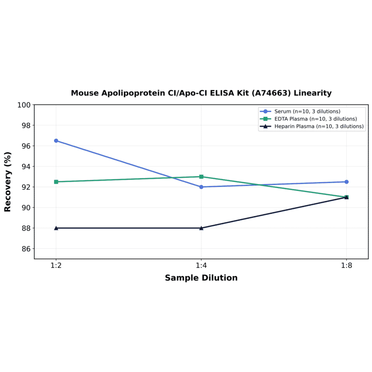Linearity - Mouse Apolipoprotein CI/Apo-CI ELISA Kit (A74663) - Antibodies.com