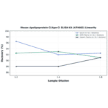 Linearity - Mouse Apolipoprotein CI/Apo-CI ELISA Kit (A74663) - Antibodies.com