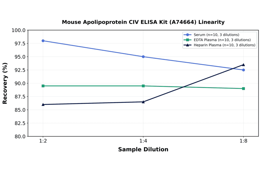 Linearity - Mouse Apolipoprotein CIV ELISA Kit (A74664) - Antibodies.com