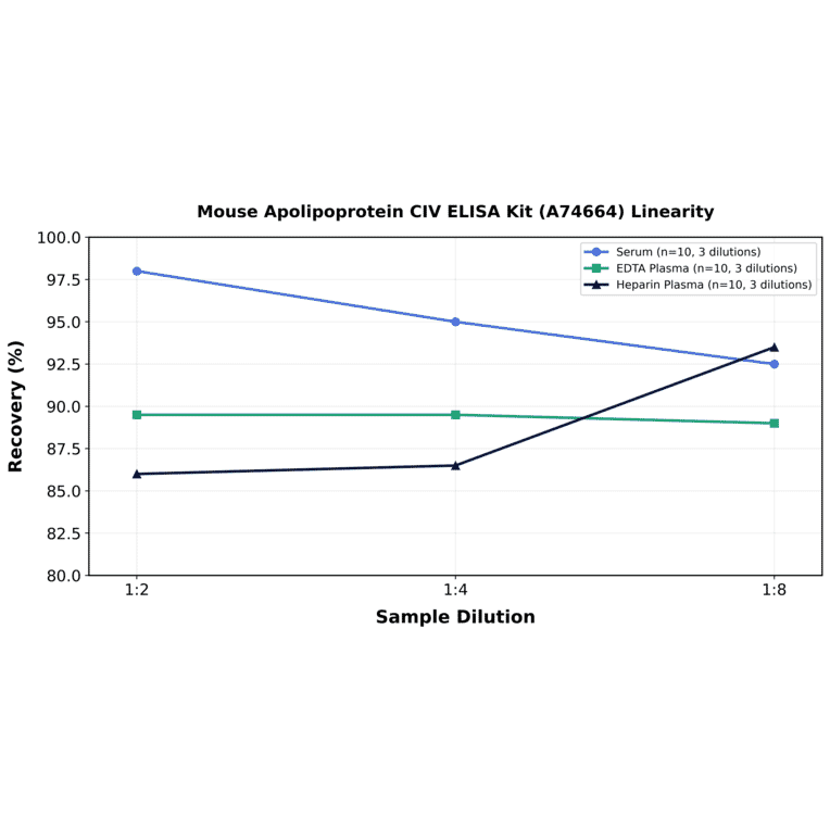 Linearity - Mouse Apolipoprotein CIV ELISA Kit (A74664) - Antibodies.com