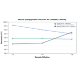 Linearity - Mouse Apolipoprotein CIV ELISA Kit (A74664) - Antibodies.com