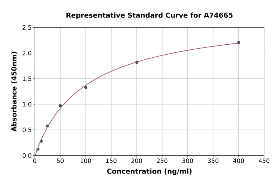 Standard Curve - Monkey Apolipoprotein E ELISA Kit (A74665) - Antibodies.com