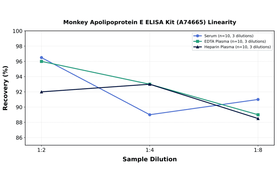 Linearity - Monkey Apolipoprotein E ELISA Kit (A74665) - Antibodies.com