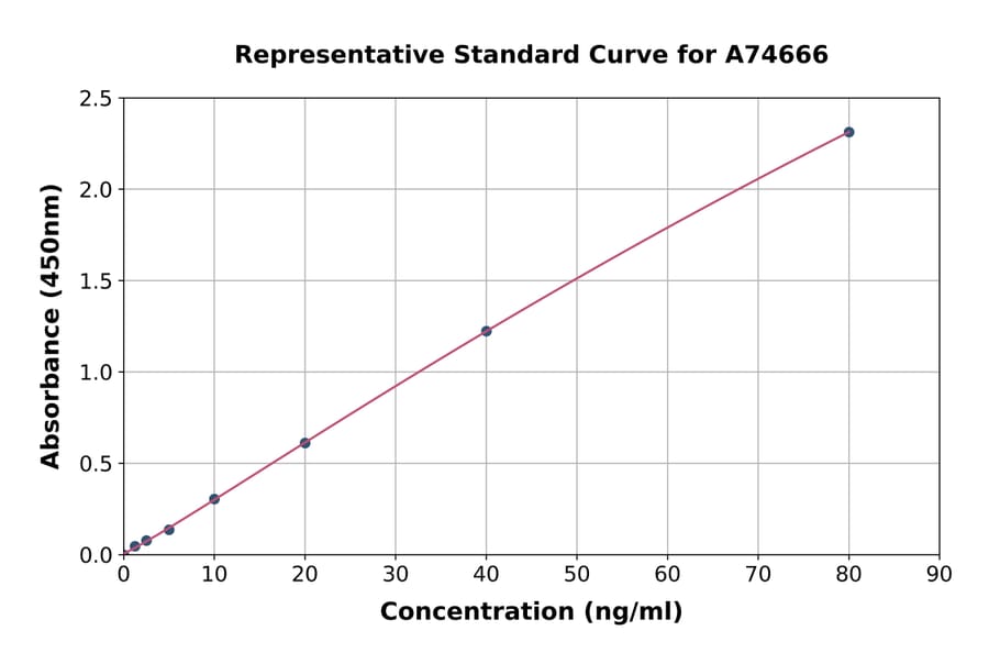 Standard Curve - Porcine Apolipoprotein E ELISA Kit (A74666) - Antibodies.com
