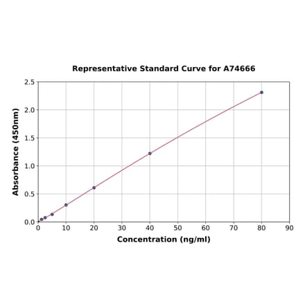 Standard Curve - Porcine Apolipoprotein E ELISA Kit (A74666) - Antibodies.com