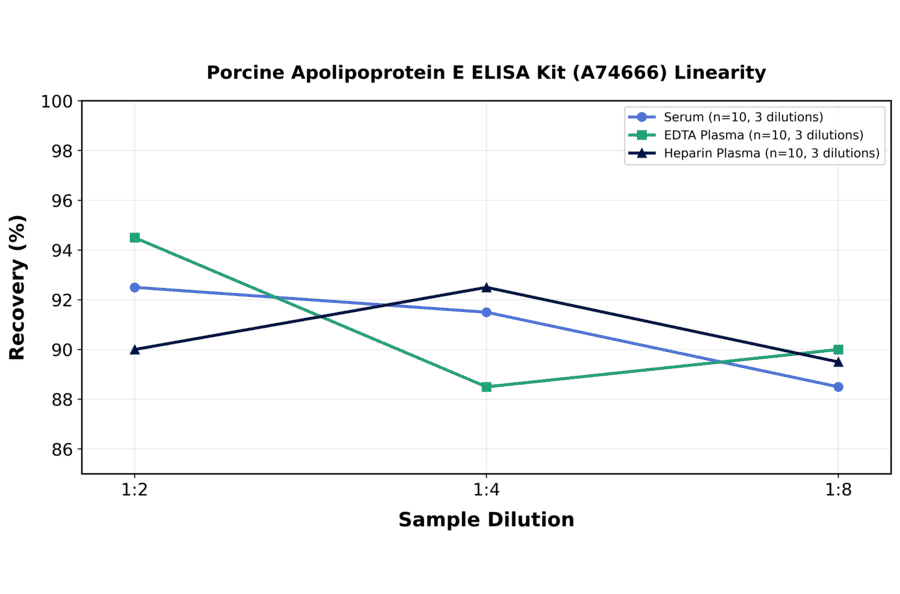 Linearity - Porcine Apolipoprotein E ELISA Kit (A74666) - Antibodies.com