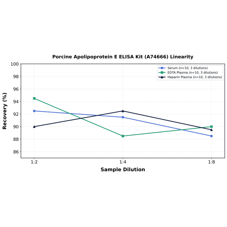 Linearity - Porcine Apolipoprotein E ELISA Kit (A74666) - Antibodies.com