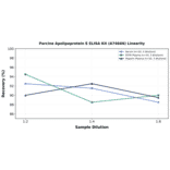 Linearity - Porcine Apolipoprotein E ELISA Kit (A74666) - Antibodies.com